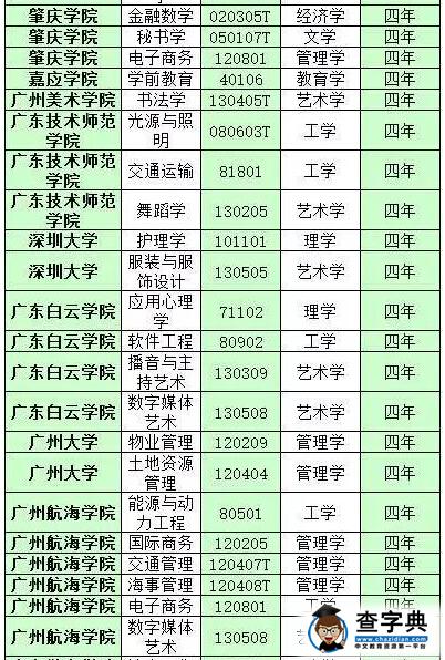 广东51所高校2016年新增180个专业名单