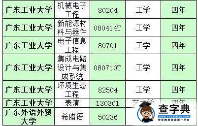 广东51所高校2016年新增180个专业名单