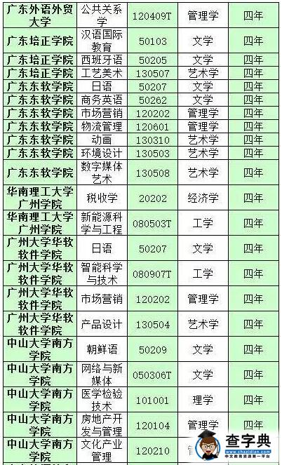 广东51所高校2016年新增180个专业名单