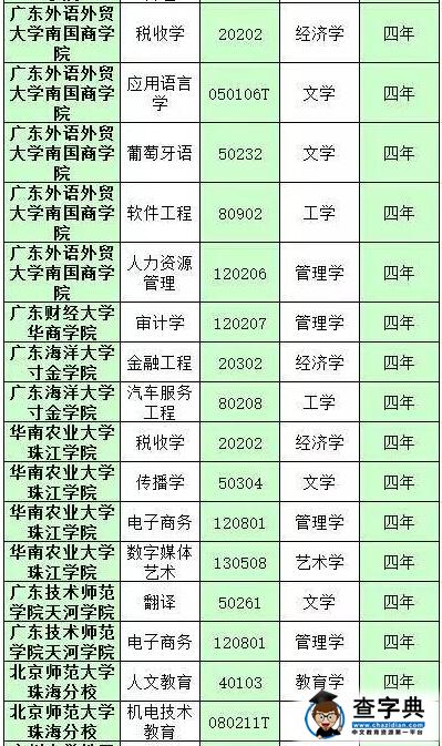 广东51所高校2016年新增180个专业名单