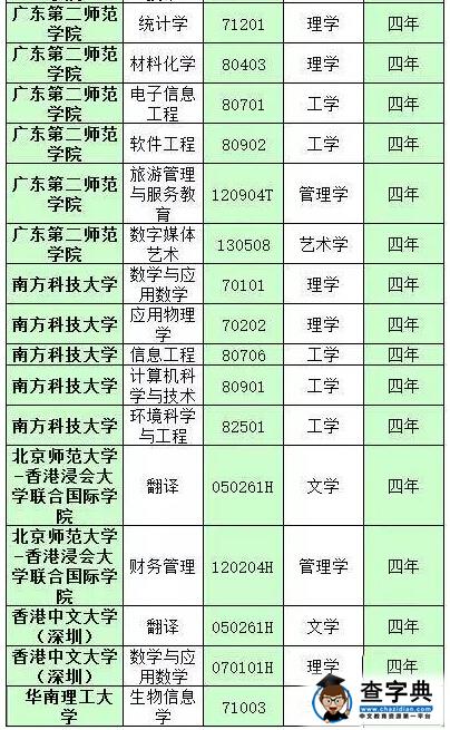 广东51所高校2016年新增180个专业名单