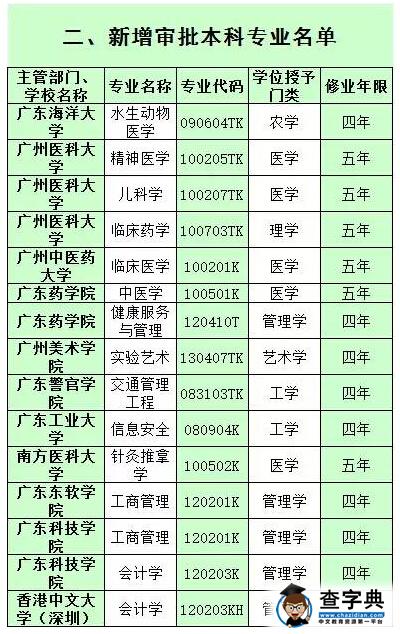 广东51所高校2016年新增180个专业名单