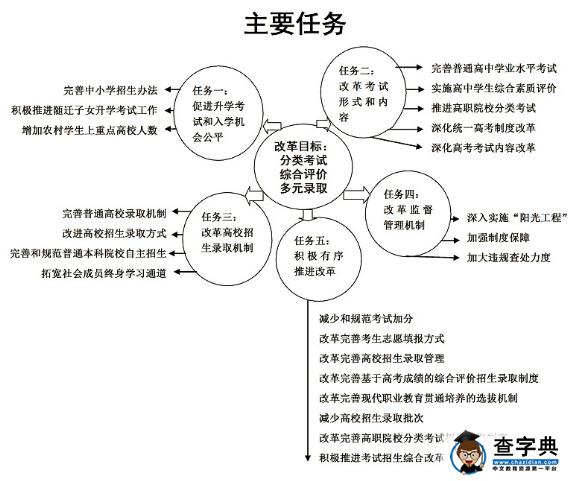 广东高考改革五大任务图