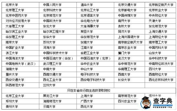 2016年具有自主招生资格的试点高校名单