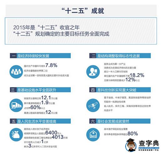 一张图看懂2016年政府工作报告