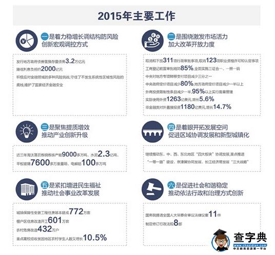 一张图看懂2016年政府工作报告