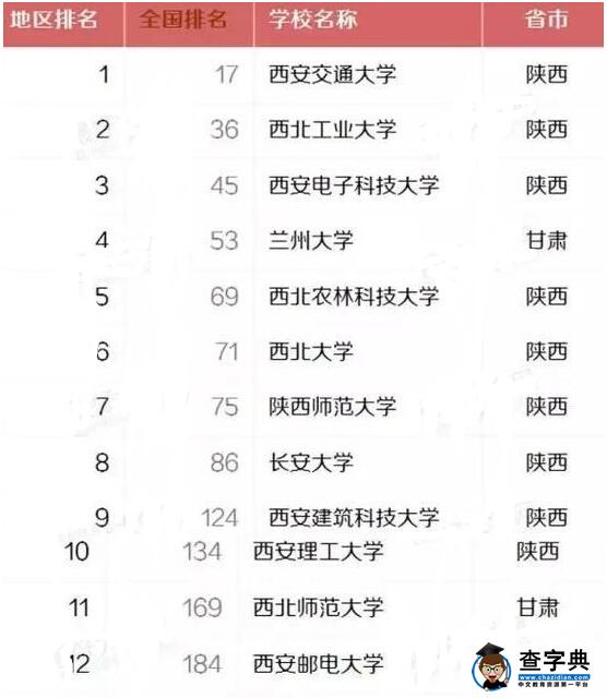 2016中国最好大学排名：西北地区22所大学上榜