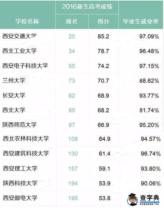 2016中国最好大学排名：西北地区22所大学上榜