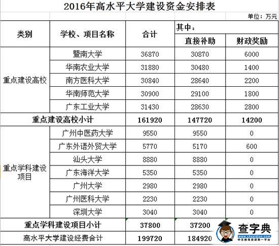 2016年广东高水平大学建设资金安排表