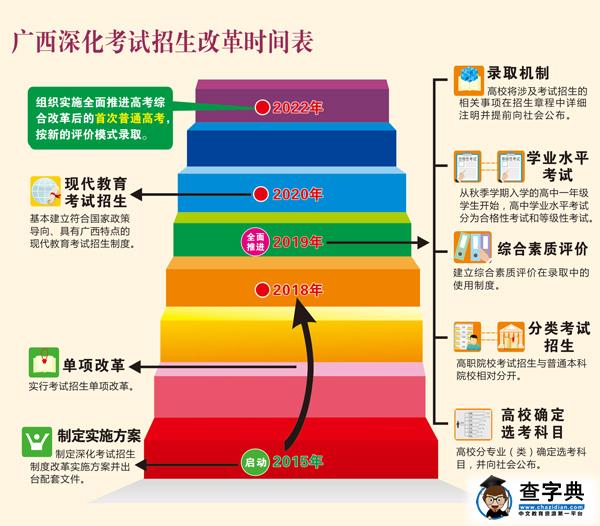 图解广西高考改革实施方案