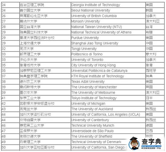 2016年QS世界大学排名：土木工程专业(Top200)