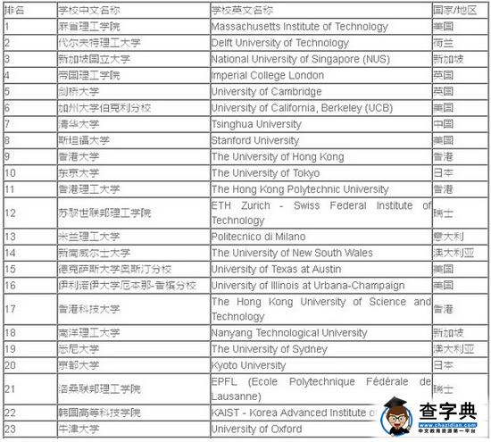 2016年QS世界大学排名：土木工程专业(Top200)