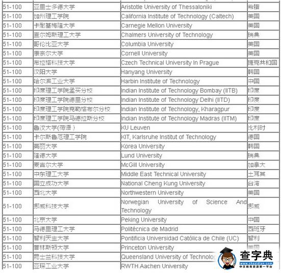 2016年QS世界大学排名：土木工程专业(Top200)