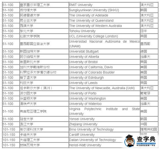 2016年QS世界大学排名：土木工程专业(Top200)