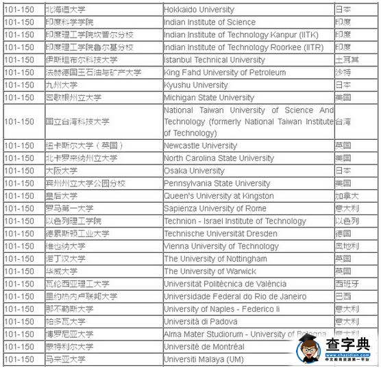2016年QS世界大学排名：土木工程专业(Top200)