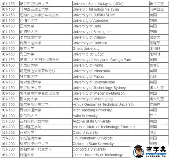 2016年QS世界大学排名：土木工程专业(Top200)