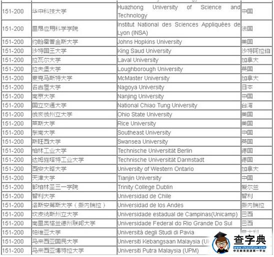 2016年QS世界大学排名：土木工程专业(Top200)
