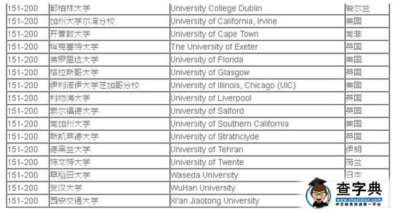2016年QS世界大学排名：土木工程专业(Top200)