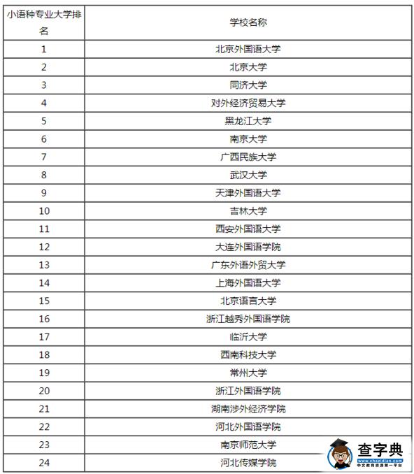 高考志愿填报：全国小语种专业大学排名