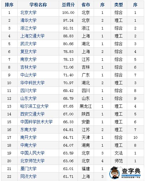 2016-2017年中国重点大学竞争力排行榜(135所)