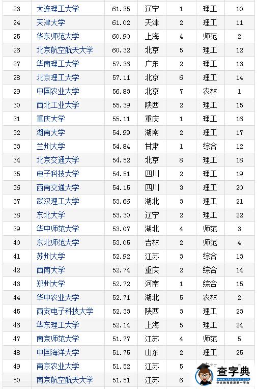 2016-2017年中国重点大学竞争力排行榜(135所)