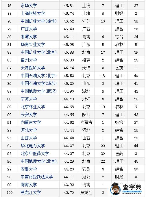 2016-2017年中国重点大学竞争力排行榜(135所)