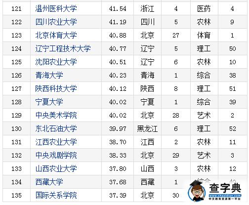2016-2017年中国重点大学竞争力排行榜(135所)