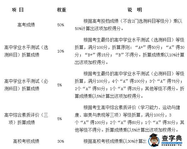 南京信息工程大学2016年综合评价招生简章