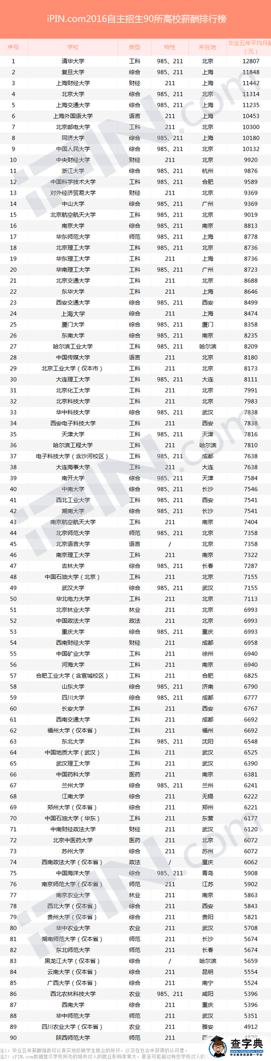 2016年90所自主招生高校薪酬排行榜