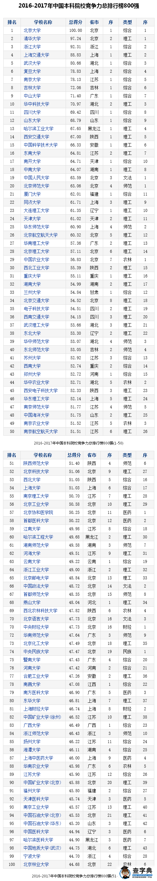 2016年中国本科院校竞争力排行榜：前100强完整榜单