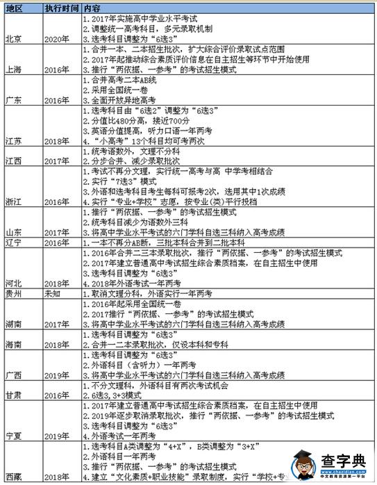 16省高考改革方案执行时间及改革内容汇总