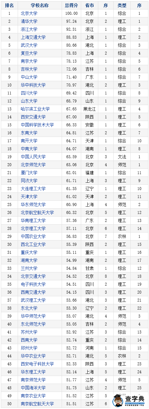 2016年中国本科大学竞争力排行榜800强