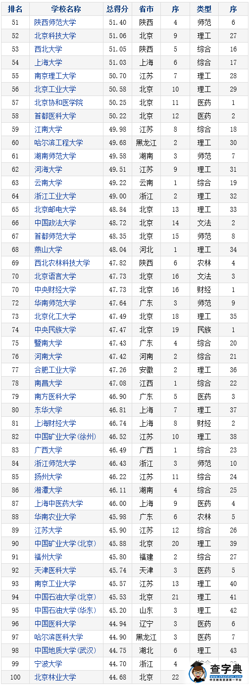 2016年中国本科大学竞争力排行榜800强