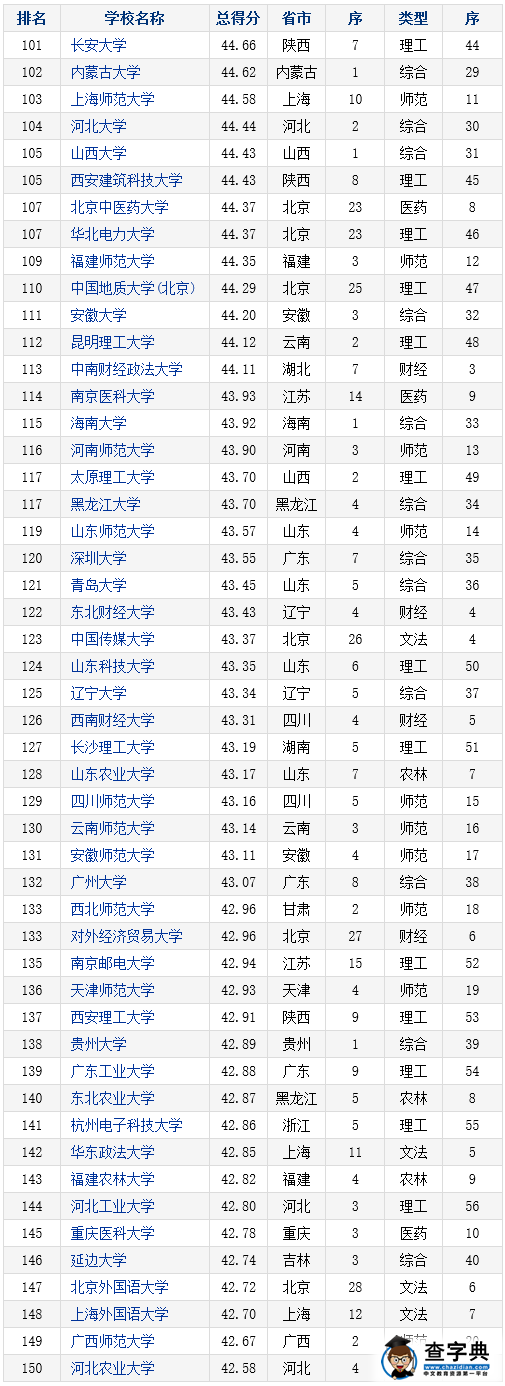2016年中国本科大学竞争力排行榜800强