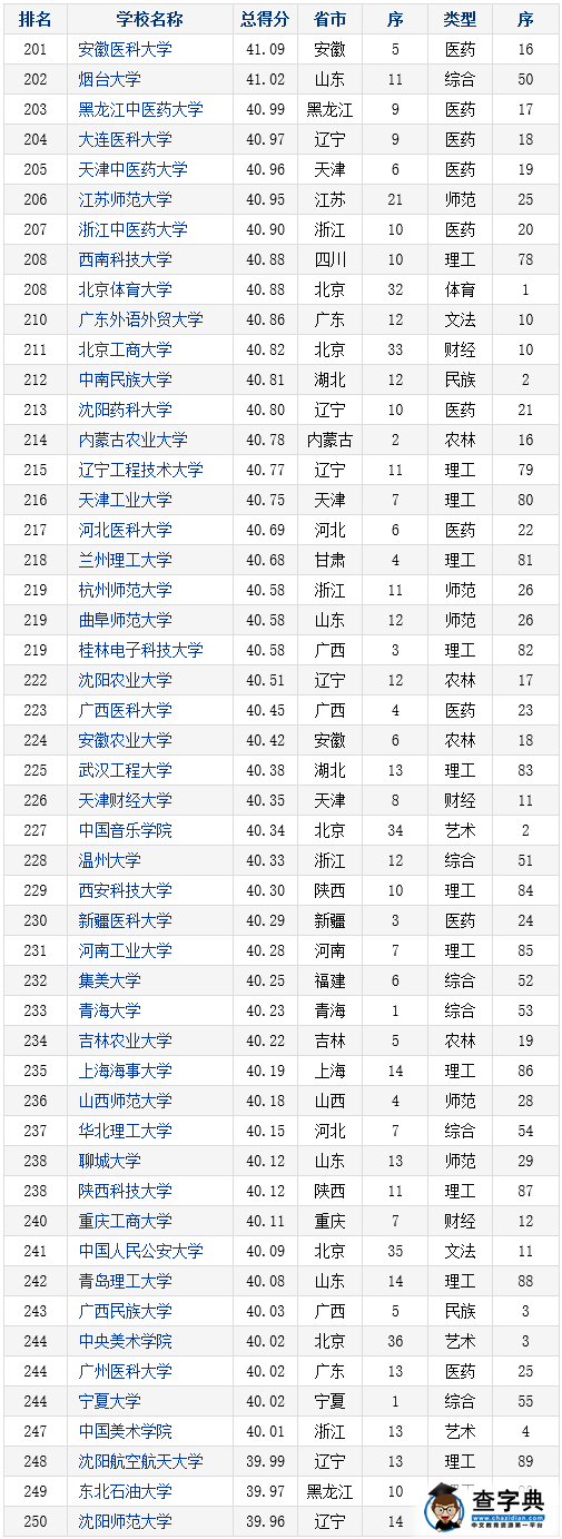 2016年中国本科大学竞争力排行榜800强