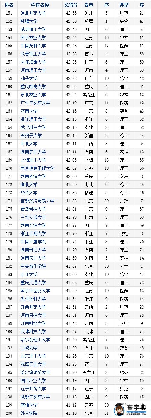 2016年中国本科大学竞争力排行榜800强