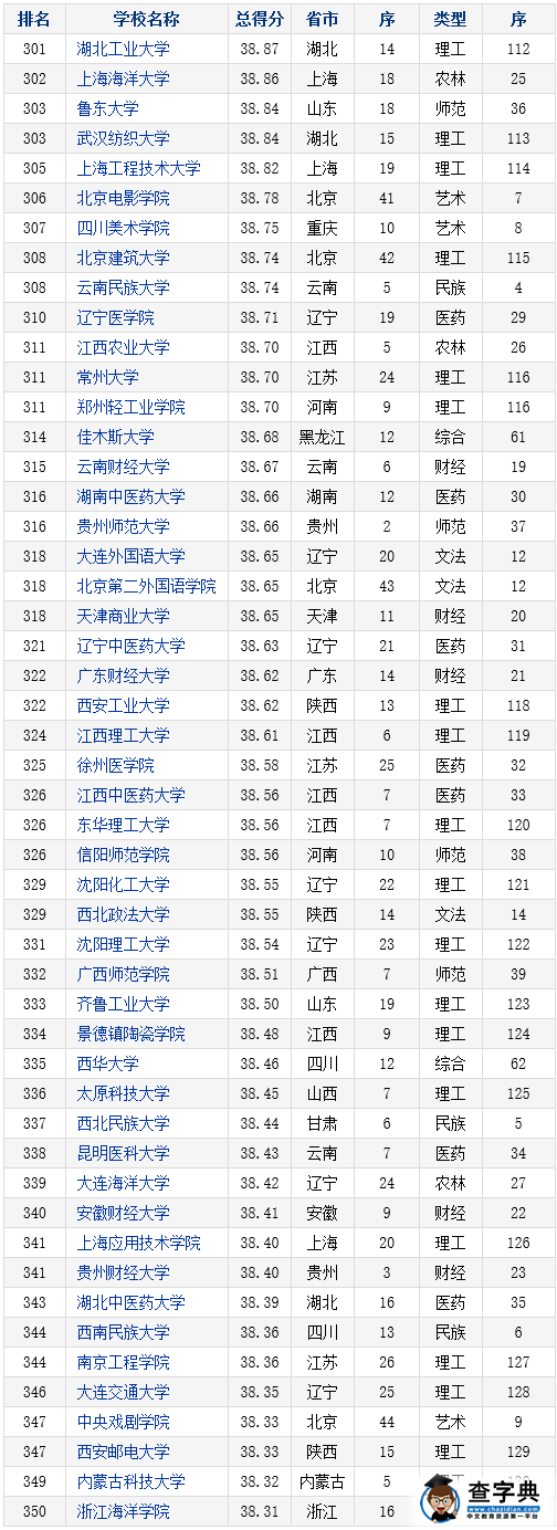 2016年中国本科大学竞争力排行榜800强