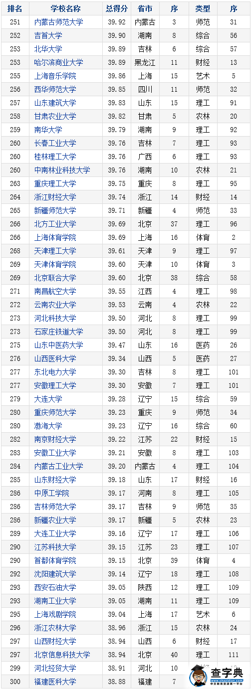 2016年中国本科大学竞争力排行榜800强