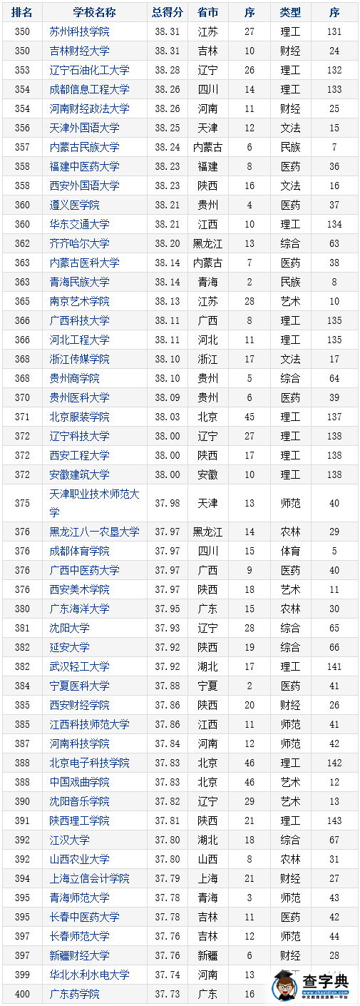 2016年中国本科大学竞争力排行榜800强