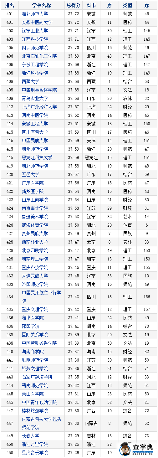 2016年中国本科大学竞争力排行榜800强