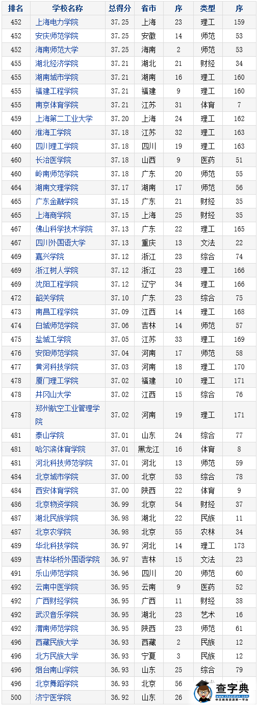 2016年中国本科大学竞争力排行榜800强