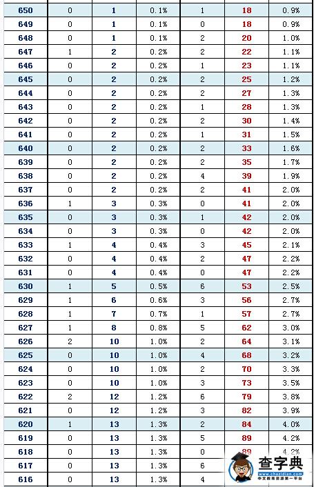 2016年北京朝阳区高三一模分数段