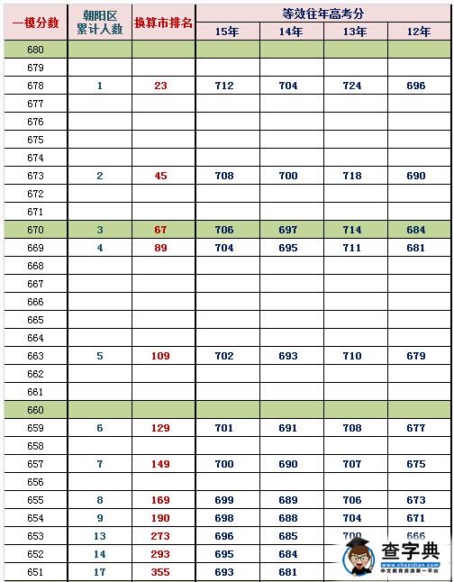 2016北京朝阳一模换算排名及等效往年高考分(理工)