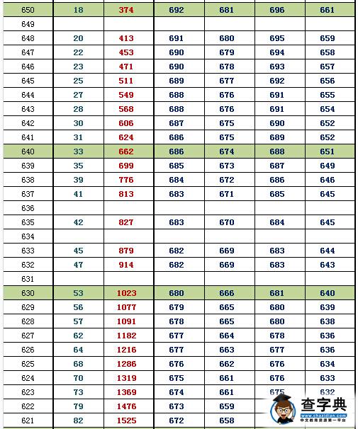 2016北京朝阳一模换算排名及等效往年高考分(理工)