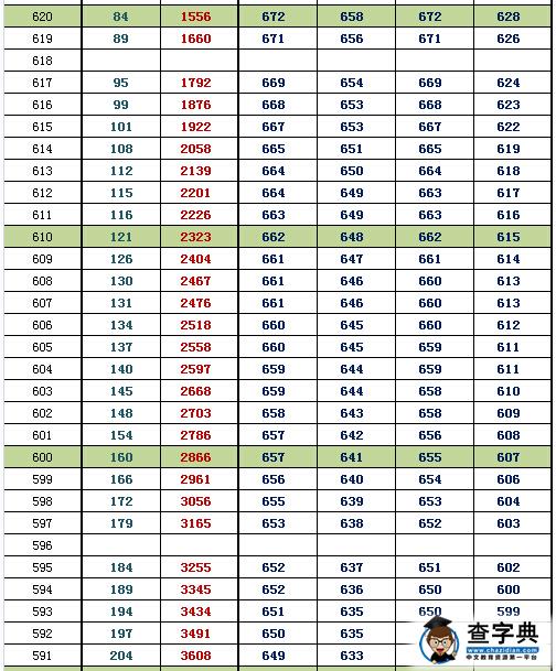 2016北京朝阳一模换算排名及等效往年高考分(理工)