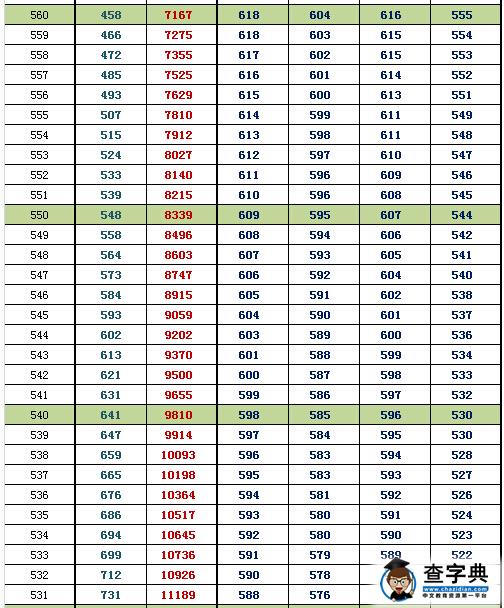 2016北京朝阳一模换算排名及等效往年高考分(理工)