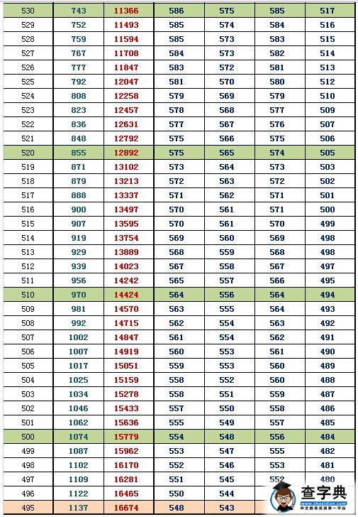 2016北京朝阳一模换算排名及等效往年高考分(理工)