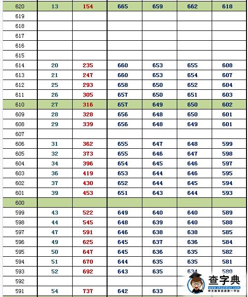 2016北京朝阳一模换算排名及等效往年高考分(文史)