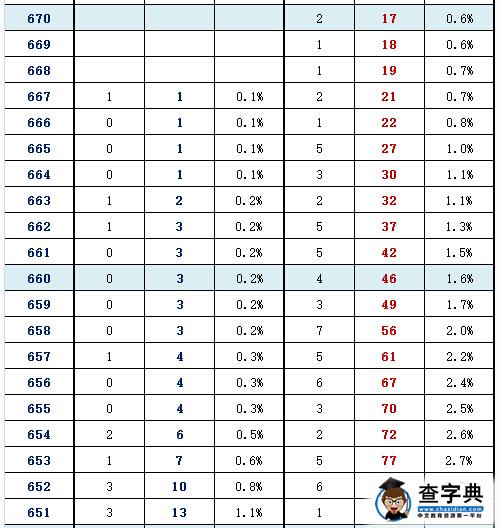 2016年北京东城区高三一模分数段