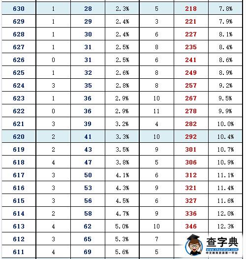 2016年北京东城区高三一模分数段